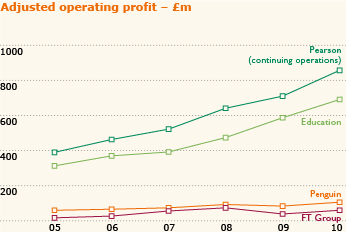 Sales and Profit Graph